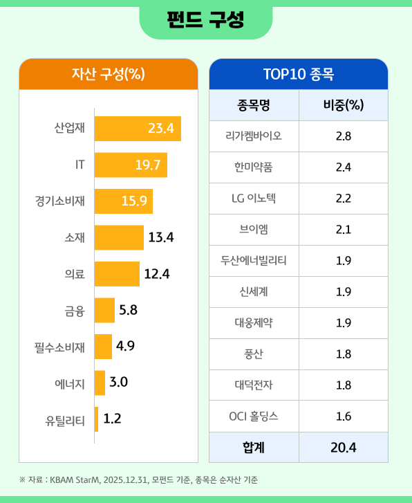 KB 중소형주 포커스 펀드 포트폴리오 구성